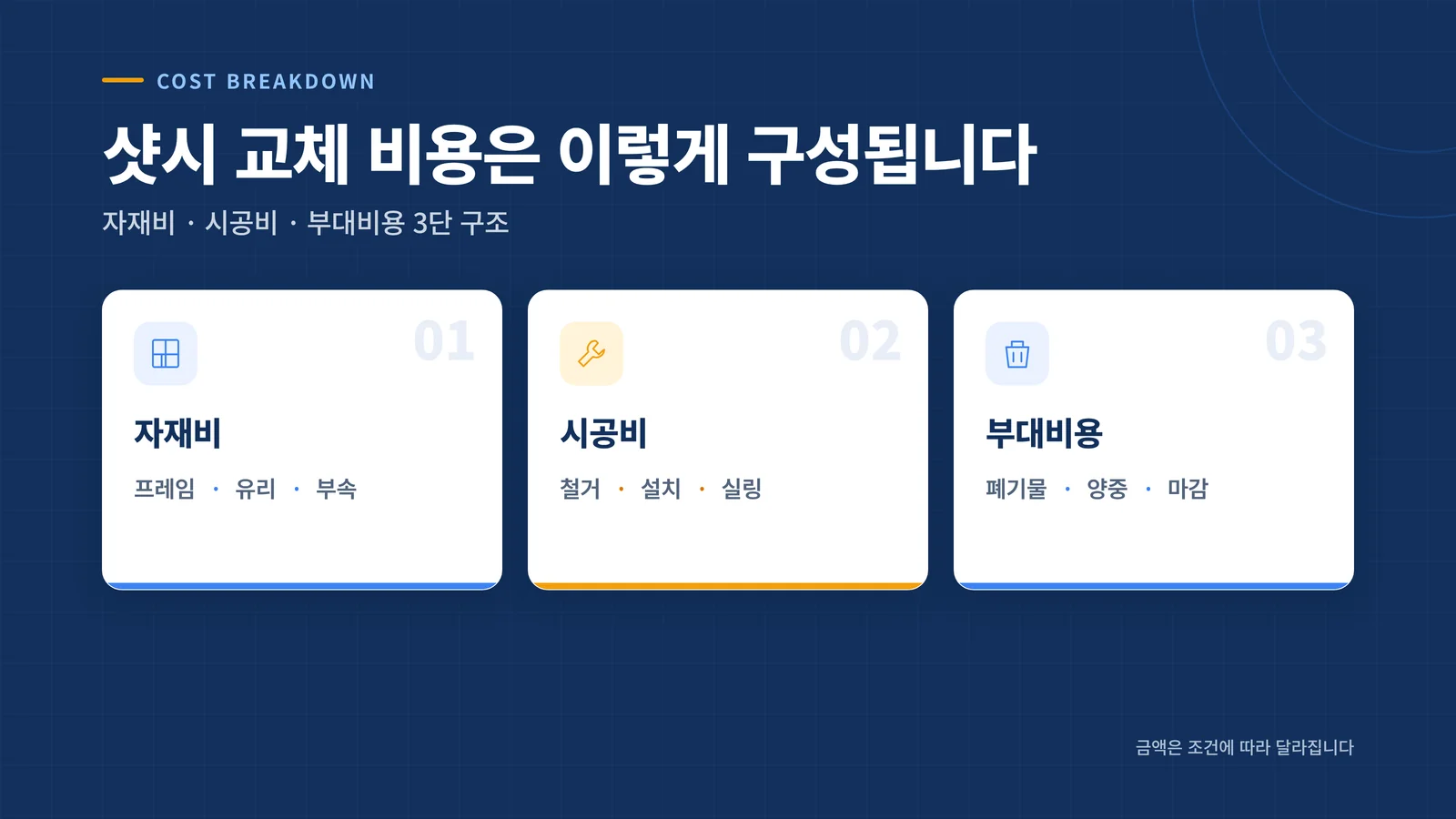 샷시 교체 비용 구성 — 자재비·시공비·부대비용 3단 구조 인포그래픽